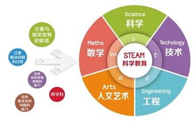 普及STEAM教育 引領(lǐng)智能教育時(shí)代的變革之潮